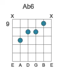 Guitar voicing #1 of the Ab 6 chord